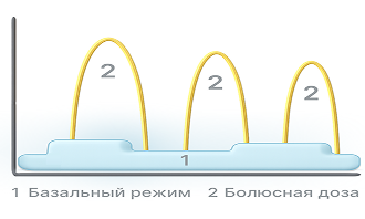Базальный режим
